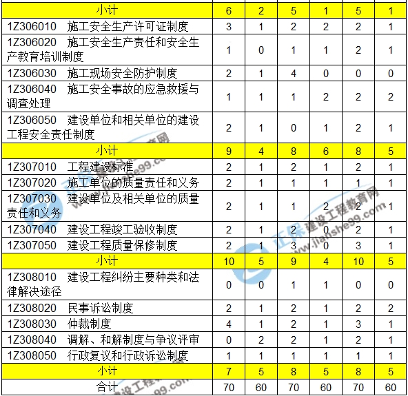 2016-2018一級建造師建設法規近三年考點(diǎn)分值分布匯總
