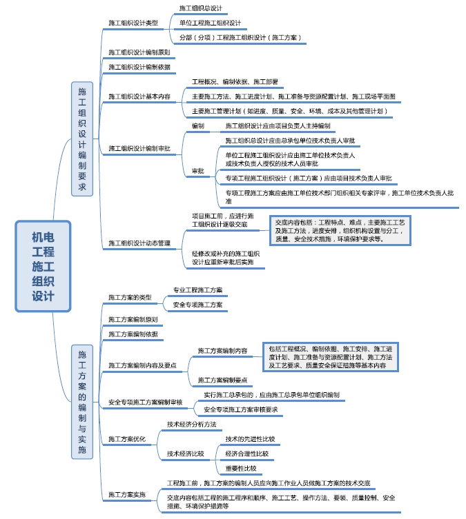 2019年二級建造師機電工程思維導圖