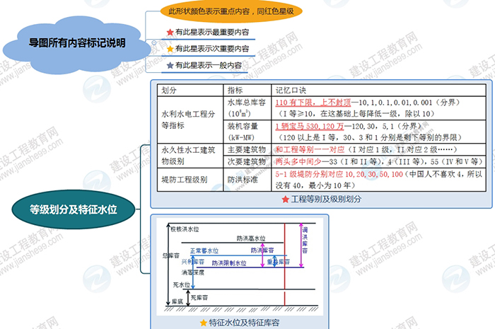 2019年二級建造師水利工程思維導圖
