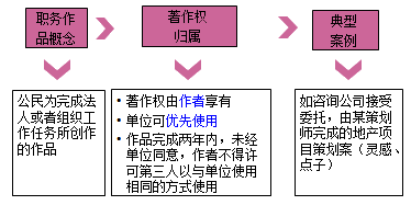 職務(wù)作品
