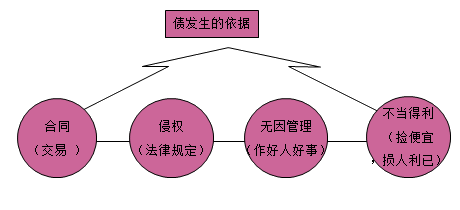 建設工程債發(fā)生的根據