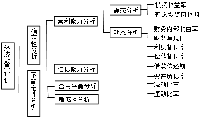 經(jīng)濟效果評價(jià)指標體系