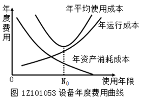 設備年度費用曲線(xiàn)