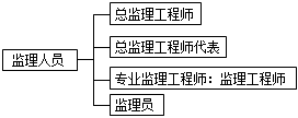 監理