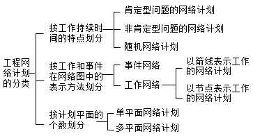 工程網(wǎng)絡(luò )圖分類(lèi)