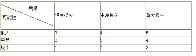 風(fēng)險等級評估