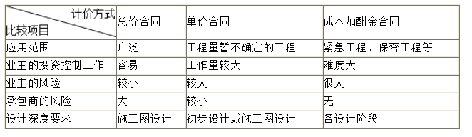 三種合同計價(jià)方式的比較
