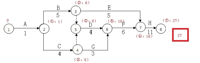 節點(diǎn)標號