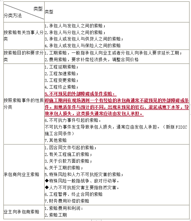 索賠的分類(lèi)