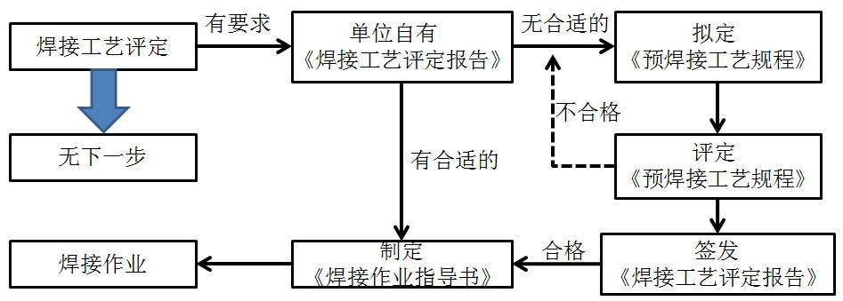 二級建造師機電材料及設備知識點(diǎn)12：焊接工藝評定