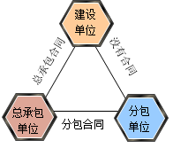 分包單位的責任