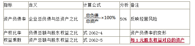長(cháng)期償債能力比率