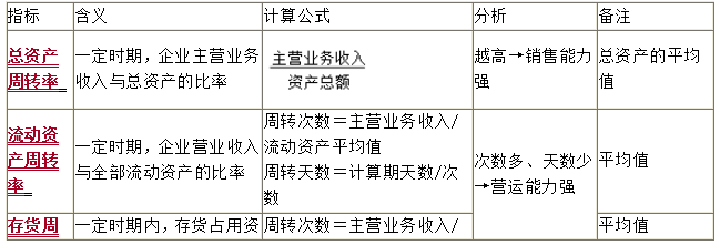 營(yíng)運能力比率