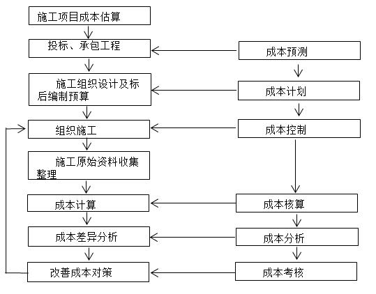 二級建造師公路施工成本知識點(diǎn)1:項目施工成本管理內容及控制方法