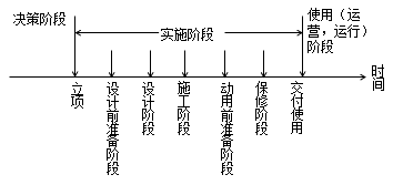二級建造師建設工程項目管理的類(lèi)型考點(diǎn):建設工程項目階段劃分