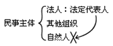 二級建造師施工項目經(jīng)理的任務(wù)和責任考點(diǎn):項目經(jīng)理的角色與執業(yè)范圍