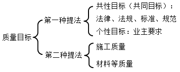 二級建造師動(dòng)態(tài)控制方法考點(diǎn):運用動(dòng)態(tài)控制原理控制施工質(zhì)量