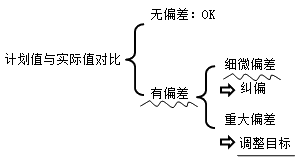二級建造師項目目標動(dòng)態(tài)控制的方法考點(diǎn):動(dòng)態(tài)控制工作程序
