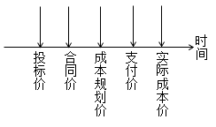 二級建造師動(dòng)態(tài)控制方法考點(diǎn):運用動(dòng)態(tài)控制原理控制施工成本的步驟