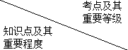 二級建造師建筑安裝工程費用項目的組成與計算考點(diǎn)