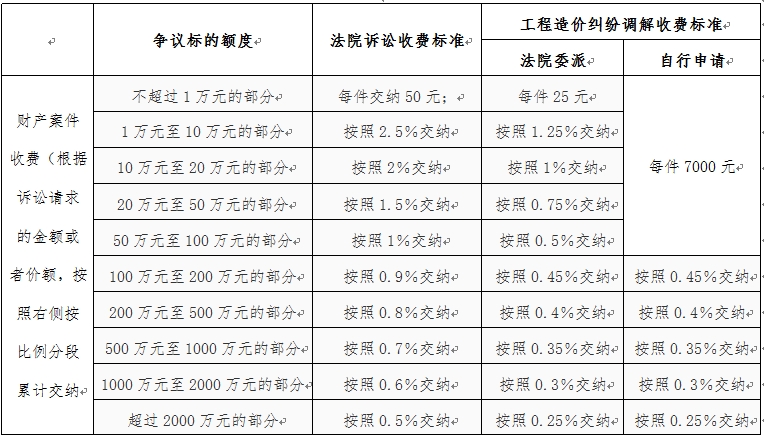 工程造價(jià)糾紛調解收費標準參考表