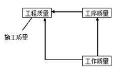 二級建造師施工質(zhì)量控制考點(diǎn):施工質(zhì)量控制的現場(chǎng)質(zhì)量檢查
