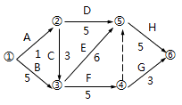 二級建造師工程網(wǎng)絡(luò )計劃考點(diǎn):自由時(shí)差和總時(shí)差