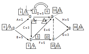 二級建造師工程網(wǎng)絡(luò )計劃考點(diǎn):自由時(shí)差和總時(shí)差