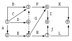 二級建造師工程網(wǎng)絡(luò )計劃考點(diǎn):自由時(shí)差和總時(shí)差