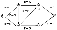 二級建造師工程網(wǎng)絡(luò )計劃的類(lèi)型和應用考點(diǎn):雙代號網(wǎng)絡(luò )三要素