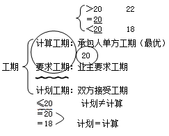 二級建造師工程網(wǎng)絡(luò )計劃考點(diǎn):關(guān)鍵工作和關(guān)鍵線(xiàn)路判斷方法