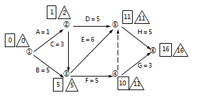 二級建造師工程網(wǎng)絡(luò )計劃考點(diǎn):自由時(shí)差和總時(shí)差