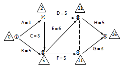 二級建造師工程網(wǎng)絡(luò )計劃考點(diǎn):自由時(shí)差和總時(shí)差