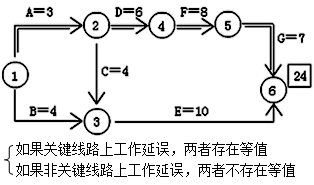 二級建造師工程網(wǎng)絡(luò )計劃考點(diǎn):自由時(shí)差和總時(shí)差