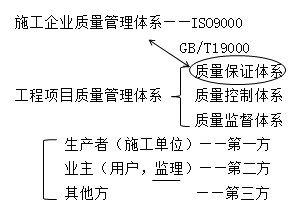 二級建造師施工質(zhì)量保證體系考點(diǎn)考點(diǎn):質(zhì)量保證體系的內涵和作用