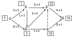 二級建造師工程網(wǎng)絡(luò )計劃考點(diǎn):自由時(shí)差和總時(shí)差