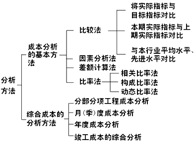 二級建造師施工成本分析的方法考點(diǎn):成本分析的基本方法