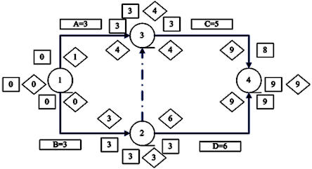 二級建造師工程網(wǎng)絡(luò )計劃考點(diǎn):自由時(shí)差和總時(shí)差