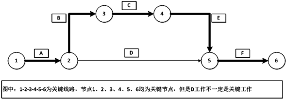 二級建造師工程網(wǎng)絡(luò )計劃的類(lèi)型和應用考點(diǎn):關(guān)鍵節點(diǎn)的內涵與特性