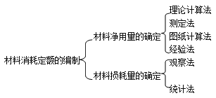 二級建造師施工管理材料消耗定額考點(diǎn):材料消耗定額