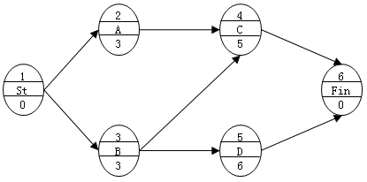二級建造師工程網(wǎng)絡(luò )計劃考點(diǎn):自由時(shí)差和總時(shí)差
