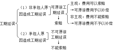 二級建造師施工合同與物資采購合同考點(diǎn):進(jìn)度控制的主要條款內容