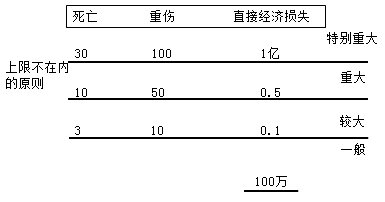 二級建造師工程質(zhì)量事故分類(lèi)考點(diǎn):工程質(zhì)量事故的分類(lèi)