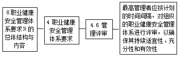 二級建造師職業(yè)健康安全與環(huán)境管理體系標準考點(diǎn)