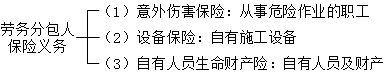 二級建造師施工勞務(wù)分包合同的內容考點(diǎn):勞務(wù)分包合同的保險