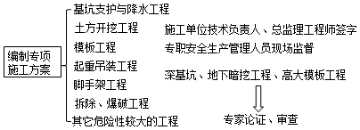 二級建造師法規第六章施工現場(chǎng)安全防護：專(zhuān)項施工方案和安全技術(shù)交底