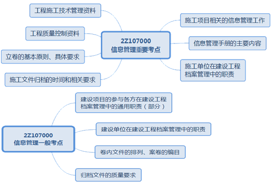 二級建造師施工文件的歸檔考點(diǎn):施工文件歸檔的時(shí)間和相關(guān)要求