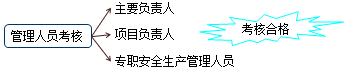 二級建造師法規第六章施工安全生產(chǎn)許可證制度：安全生產(chǎn)的教育培訓規定