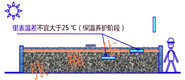 二級建造師建筑工程第六講主體結構工程施工技術(shù)：混凝土工程