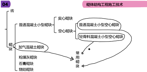 二級建造師建筑工程第六講主體結構工程施工技術(shù)：砌體結構工程